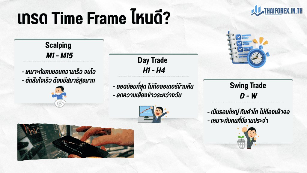 เทรดไทม์เฟรมไหนดี?